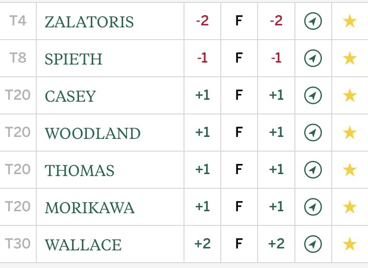 Not upset with these rounds from the  team for the week plus Morikawa and Woodland out on further back. Morikawa especially left a lot on the greens. 

Zalatoris excellent as ever and opened up a 4shot lead over Bobby Mac for top debutant https://t.co/qTfFJnsH1H