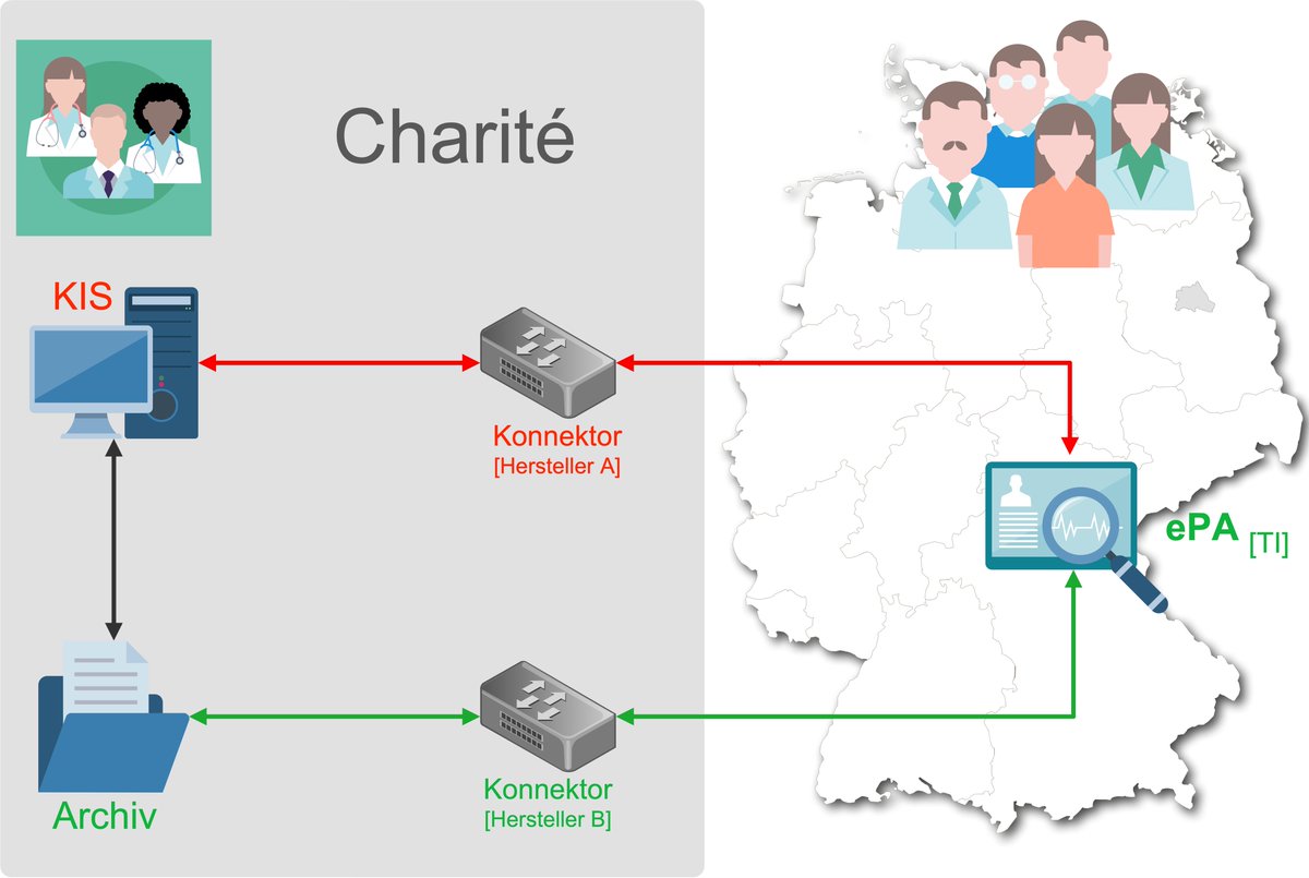 Charité goes ePA [TI]: am 31.03.2021 „Durchstich“ geschafft – Anbindung der Charité - Produktivsysteme an ePA der TI funktioniert. Wichtiger Schritt, um Daten für Patientinnen und Patienten zukünftig mit ALLEN Krankenhäusern und ALLEN niedergelassen Praxen austauschen zu können!