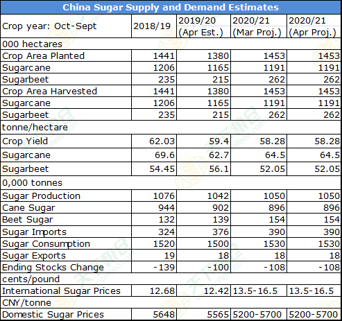 Cofeed5's tweet image. Here's April #sugar supply and demand estimates released by China's Ministry of Agriculture, which remains unchanged from March.

en.cofeed.com/supplydemand/