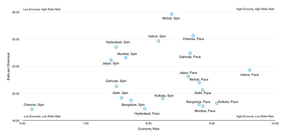 This next chart examines pace versus spin (economy versus balls per dismissal):-