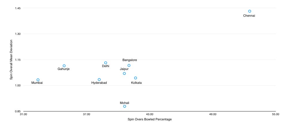 Again via this chart looking at different metrics we can see how Chennai was the most spin-friendly venue by some distance:-