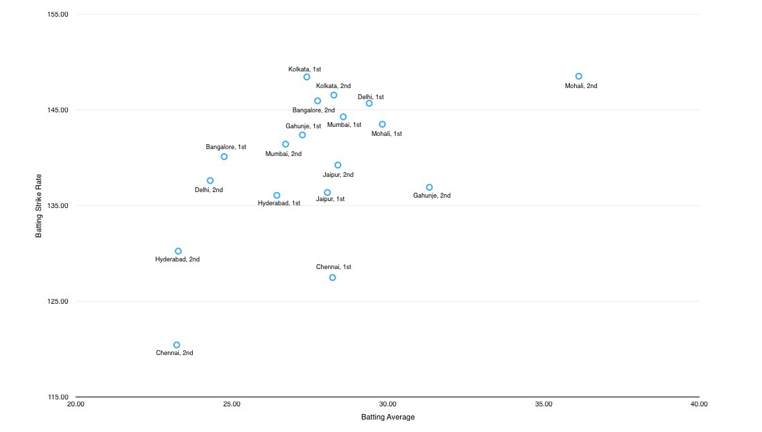 Venue toss bias can be quantified to some extent by looking at batting average and strike rate for 1st and 2nd innings at the grounds in between 2017 and 2019 in the IPL:-