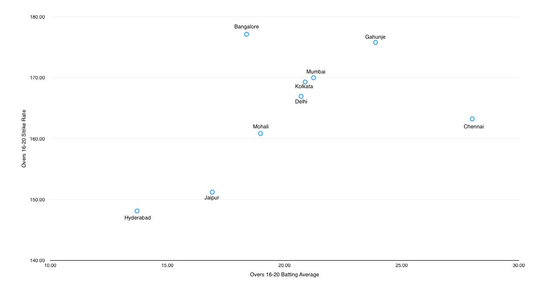 Chennai is again low-scoring at the death - again asserting that it’s a difficult batting venue - while Bangalore in particular is the opposite. Again with Bangalore there is probably some weighting via the ‘strategy’ of the home side (conservative starts, attacking finishes).