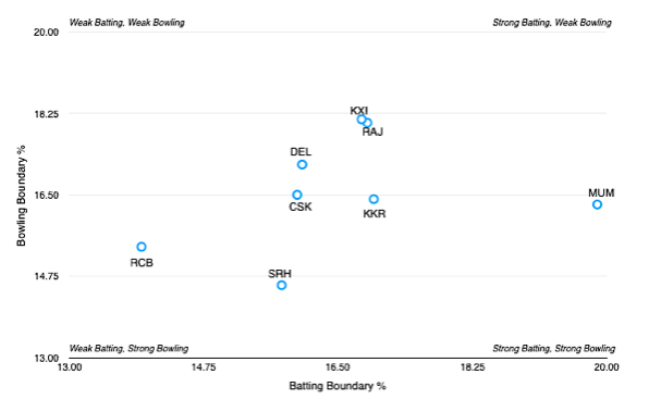 The batting/bowling dynamic of each team is also interesting to look at. Only Delhi of the qualifying teams had worse than average boundary concession. Big bowling issues last year for Punjab and Rajasthan - needs to be fixed this year.