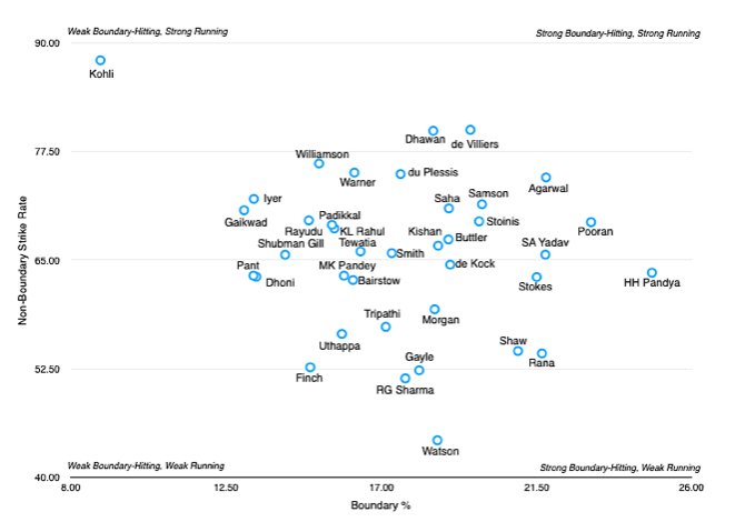 For individual batters, here’s a chart which shows the boundary % and non-boundary strike rate for batters facing 150+ balls last season.