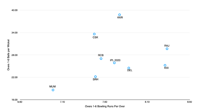 Mumbai had the best bowling output in the Powerplay last year by a long way, with the bowling struggles of RR and Punjab again illustrated by the overs 1-6 bowling chart here. KKR struggled with wicket-taking.