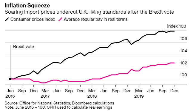 The government's pro-Remain leaflet sent to all homes in April 2016 said a vote for Brexit would mean an increase in living costs (weaker pound making imported goods more expensive). This came true 4/