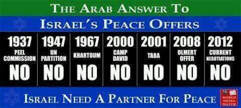 The Arabs have rejected all offers of peace initiated by Israel. With the forming of PLO & other terrorist organizations, the objective is still to ethnically cleanse Jews from Middle East