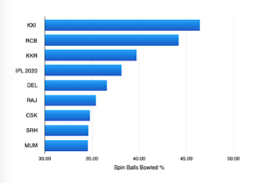 Punjab also bowled the most spin by a reasonable distance as well, with Mumbai the least. Given Mumbai have some matches at Chepauk this year, would a lack of spin for them be a factor which could see them struggle a little more?