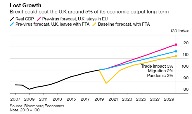 The Treasury's long-term forecast for the impact of Brexit back in 2016 was the economy being ~5%-8% smaller within 15 years, compared to staying in the EU. The OBR now says it'll be about 4% smaller, and GDP is already down 1.4% since the referendum 5/