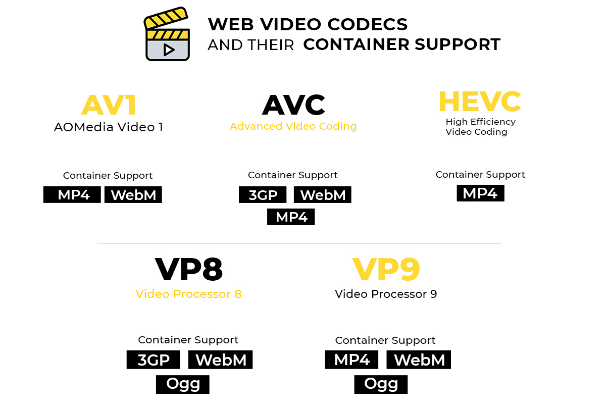 video_sdk's tweet image. &quot;Video encoding for beginners&quot;
Here are some video codecs commonly used on the web and their supported video containers.
👉🏼 If missed any, let us know in the comment section.

#computerscience #livestream #videocodecs #mp4 #webm #ogg #zujonow #zujotech