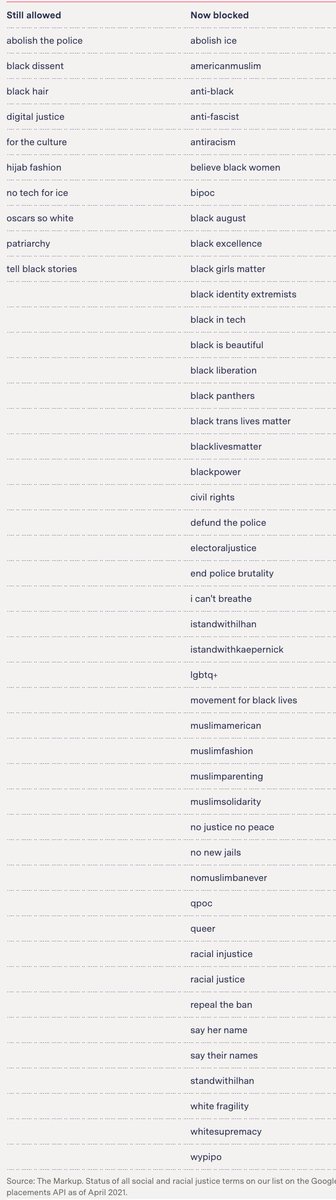 Google refused to answer a single question related to its social or racial justice blocks. Rather than unblock terms, YouTube doubled down and blocked terms like, "black excellence" and "antiracism." More here: https://themarkup.org/google-th...