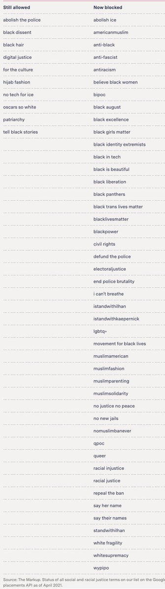 Google refused to answer a single question related to its social or racial justice blocks. Rather than unblock terms, YouTube doubled down and blocked terms like, "black excellence" and "antiracism." More here: https://themarkup.org/google-the-giant/2021/04/09/how-we-discovered-googles-social-justice-blocklist-for-youtube-ad-placements