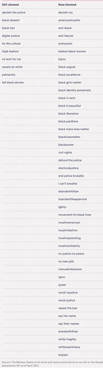 List of terms Google blocked related to social and racial justice from "How We Discovered Google’s Social Justice Blocklist for YouTube Ad Placements" by The Markup