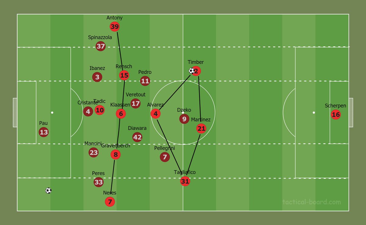 Régulièrement l’Ajax a mis en place cette structure. Antony et Neres (hors champ) pour étirer la défense. Entre les lignes Klaassen, Gravenberch et Rensch ont occupé l'axe. Occupation optimale de la largeur, surnombre entre les lignes et surnombre à la relance avec le losange