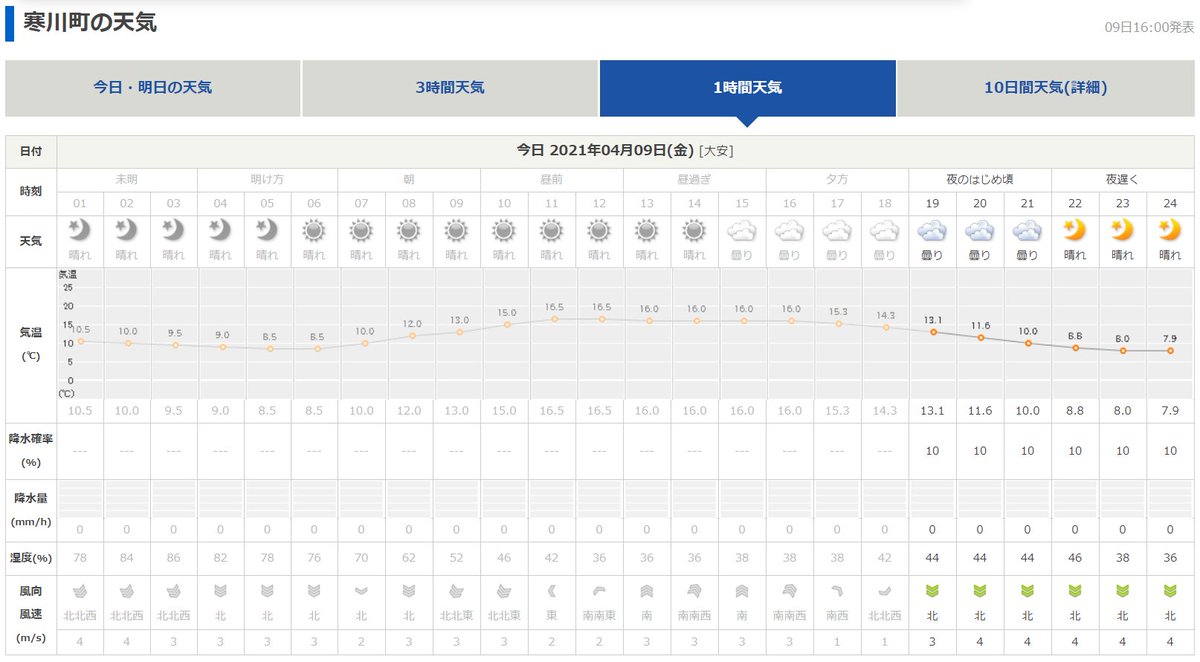 中川登志男 夏場が多いです 曇りところにより一時雨で雷を伴う 降水確率 30 が 予想外の激しい夕立を受けて 雨ところに雷を伴い非常に激しく降る 降水確率70 に修正されるようなことはしょっちゅうです 関東では栃木県や群馬県の予報に目立ち 中川登志男 夏場が多いです 曇りところにより一時雨で雷を伴う 降水確率 30 が 予想外の激しい夕立を受けて 雨ところに雷を伴い非常に激しく降る 降水確率70 に修正されるようなことはしょっちゅうです 関東では栃木県や群馬県の予報に目立ち