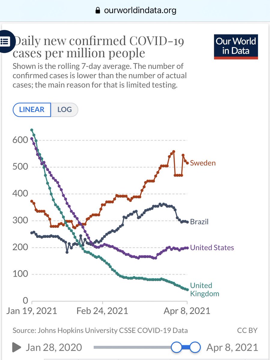 Sweden is doing worst when compared to Brazil, US and UK. 

New cases per million highest in Sweden. 

#covid19sweden #HerdImmunity