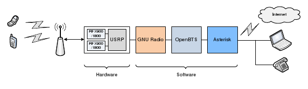 giammaiot2's tweet photo. GiamMa-based researchers SDR R&amp;D IoT: GNU Radio USRP OpenBTS Community SMS Regional SMS with Digium Asterik from cn-sec https://t.co/TegJI61pT2 #SoftwareDefinedRadio #GNURadio #OpenBTS #CommunitySMS #RegionalSMS #Digium #Asterik #SMS https://t.co/B96OhwEN7v