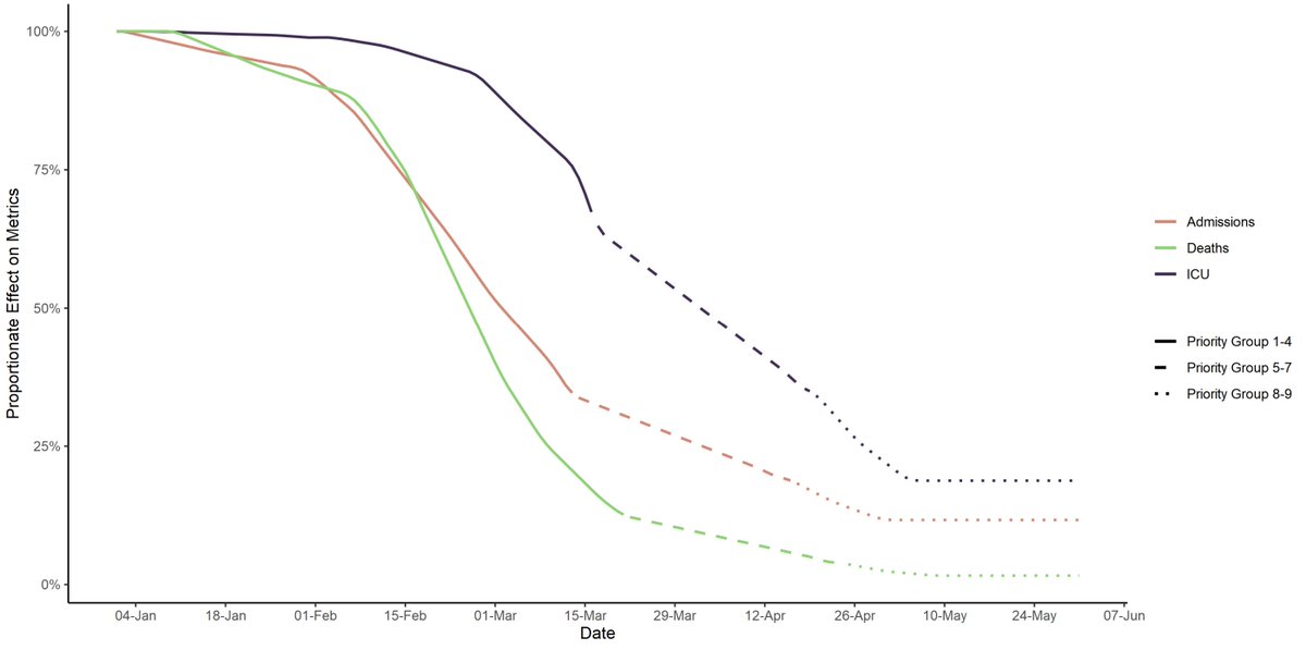 Both papers show the first effects starting around Jan 10th, and building as the pace of the roll-out accelerated. Without trying to predict lockdown effects the @Aneas_Journal paper assumed constant prevalence and expressed the falls as %s of a without vaccine situation.4/7