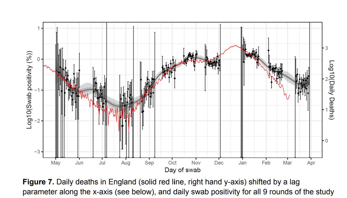 REACT yesterday also showed divergence between the fall in infections and deaths, showing how the vaccine is layered on top of the lockdown effect in bringing deaths down even faster. The effect is less for hospitalisations, again consistent with the @Aneas_Journal paper.6/7