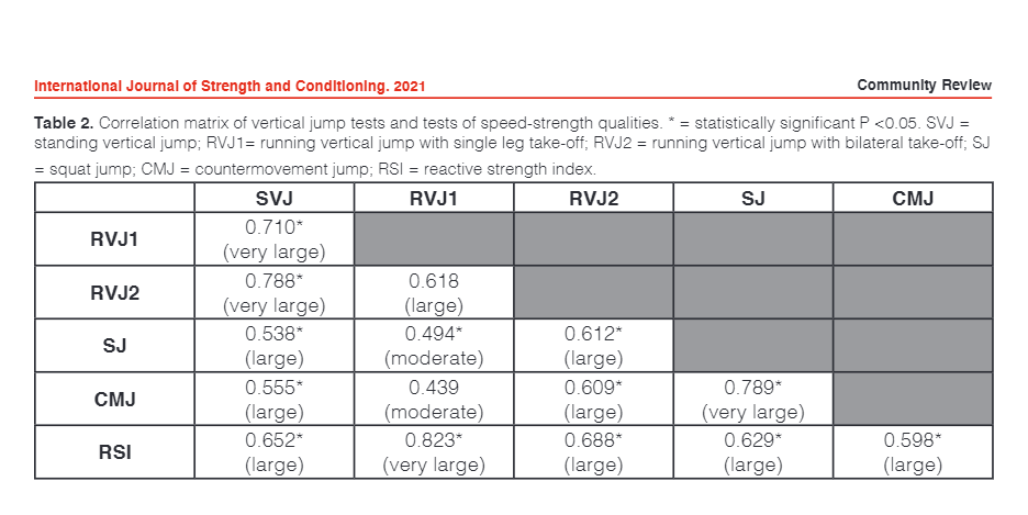🔓Community Review | Open Access🔓

The Occurrence of Different Vertical Jump Types in Basketball Competition and their Relationship with Lower-Body Strength-Speed Qualities 

iusca.org/post/the-occur…