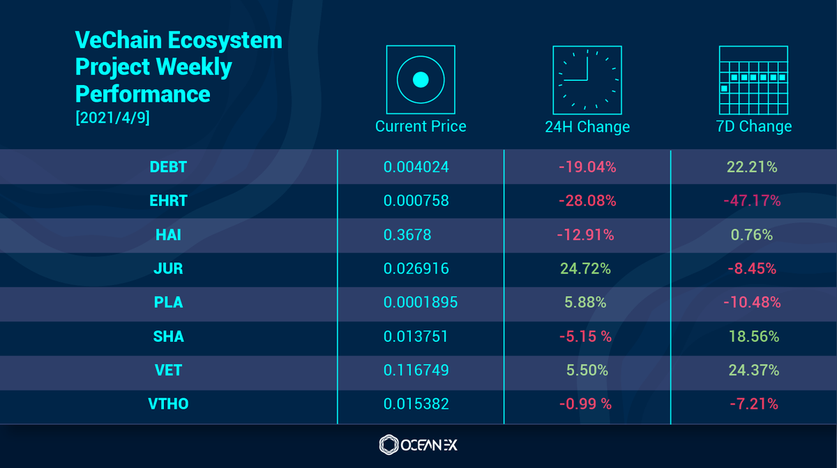 OceanexOfficial's tweet photo. 👀Check out the #Crypto projects in the #VeChain ecosystem weekly performance on #OceanEx!

7⃣ day price change:
$DBET  +22.21% 
$EHRT  -47.17%
$HAI    +0.76%
$JUR    -8.45%
$PLA    -10.48%
$SHA   +18.65%
$VET    +24.37%
$VTHO -7.21%

👉Find out more on https://t.co/4namSozRJc. https://t.co/1nvYloKxdl