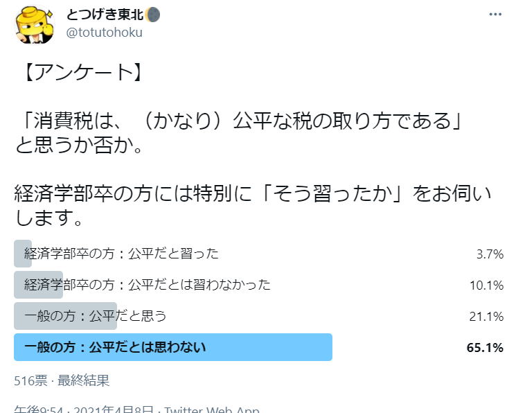 とつげき東北 ご回答ありがとうございました 私は 不公平派 なので 公平派 の方 同じアンケートとってみて比較してはいかがでしょうか 面白いのは 比較的客観的 な 経済学部で 消費税は公平と習ったか で 習った割合が27 もあること