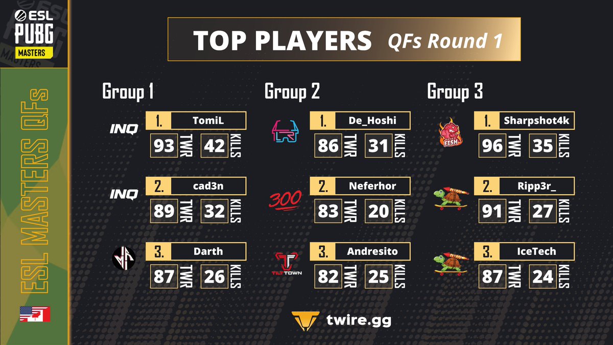 R1 of <a href="/ESLPUBG/">ESL PUBG</a> Masters OQ - NA is over with the Top 32 teams advancing to R2! 👏

@InquisitionPUBG maintained their strong performance, while <a href="/SpicyFishPUBG/">Football</a> appeared big on the 2nd day with a great performance from <a href="/Sharpshot4k/">Sharpshot4K</a>! 🔥

📊 All stats here: twire.gg/en/pubg/tourna…