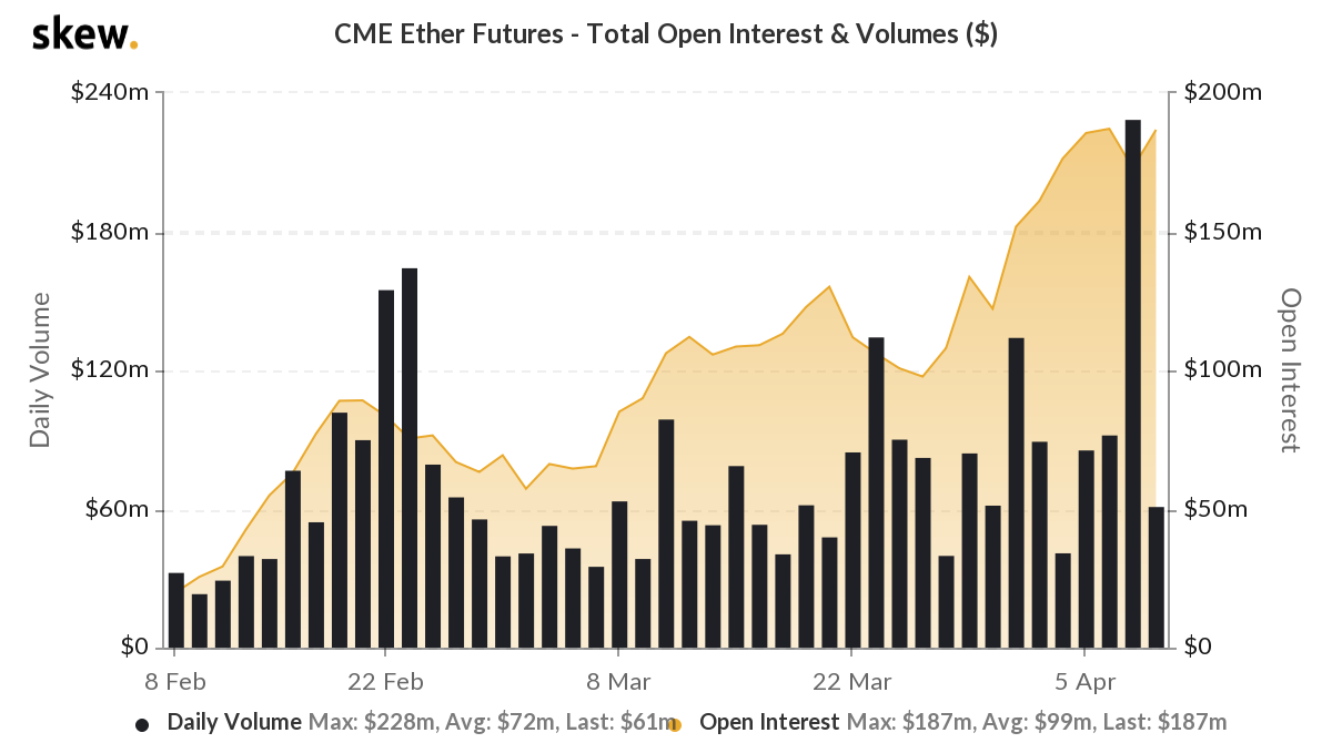 CME Ethereum Futures volume