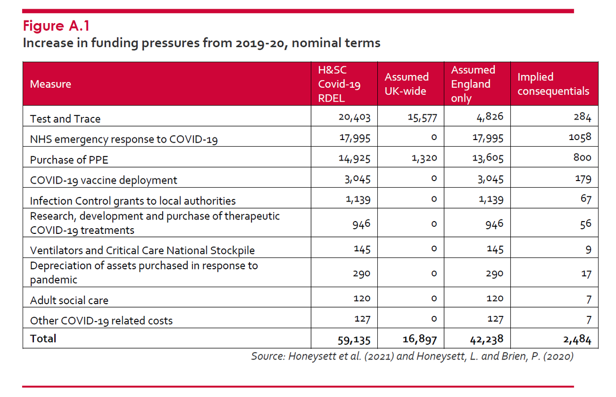 Which brings us to this table. Note the estimated spend on both T&T and PPE for England and the Barnett consequential generated for Wales. In this case, it’s £18.4B for England >> £1.1B for Wales7/