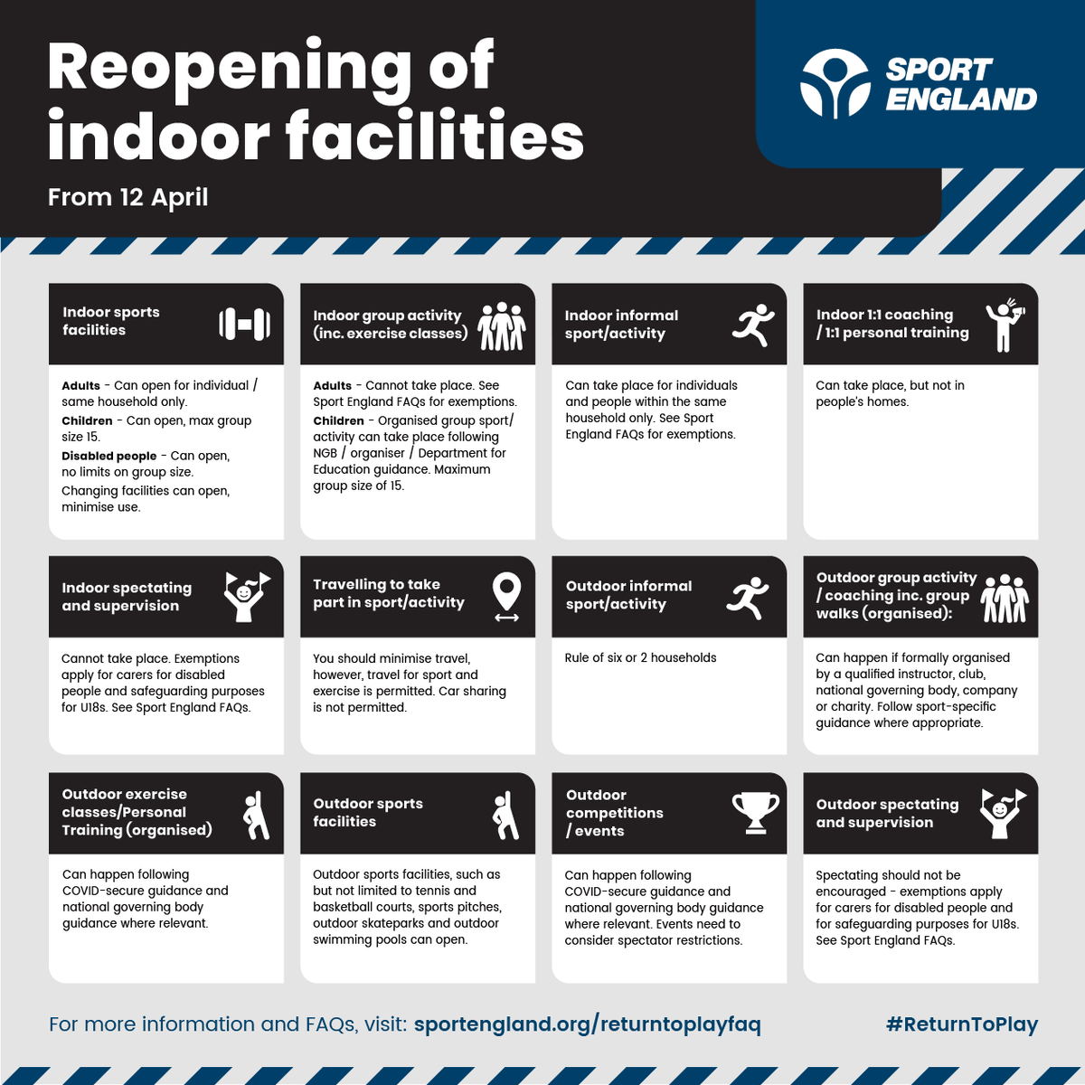 With gyms and pools able to reopen in England from today, we've compiled answers to some of the most common questions. #ReturnToPlay
👉 sportengland.org/returntoplayfaq