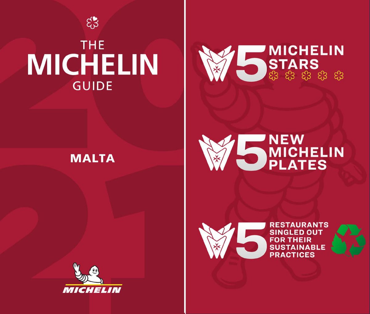 ⭐️ The 2021 Michelin Guide Malta is Out Today! ⭐️
5️⃣ Michelin Star Restaurants 
5️⃣ New Michelin Plates added to the Guide
5️⃣ Restaurants singled out for their sustainable practices
3️⃣1️⃣ Restaurants Featured!
More Info: 👉 mta.com.mt/en/news-detail…