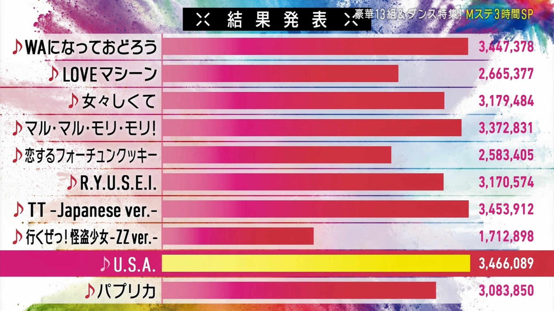 Twice 和訳 Information Music Station Mステ主催の国民的振付ソングランキングにてttが2位にノミネート 1位 U S A Da Pump 2位 Tt Twice 3位 Waになっておどろう V6 Twice 트와이스