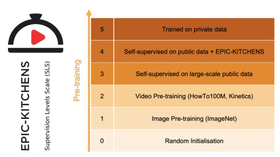 Looking 4 downstream task for #self_supervised #video methods? Try action recognition/anticipation/detection/retrieval on #EPICKITCHENS. Submit for private test set leaderboards by selecting supervision level. Compete with self-supervised methods and compare to strong supervision
