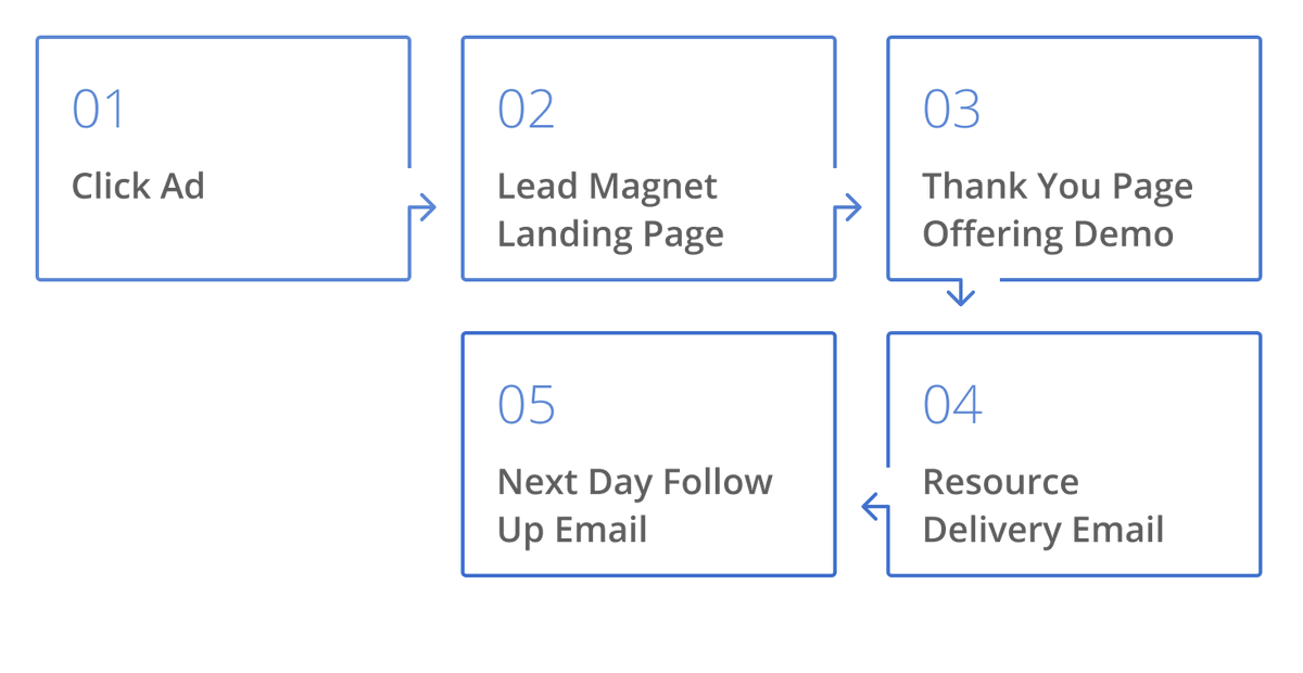 How PPC for B2B SaaS demand gen typically works: