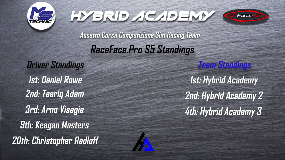 HybridAcademyZA's tweet image. What a great season it has been for us over at @RaceFacePro! We lock out the podium spots in the driver standings with @_danielrowe taking the championship as well as having all 3 teams in the top 4 positions. This gives us back to back team championship victories!