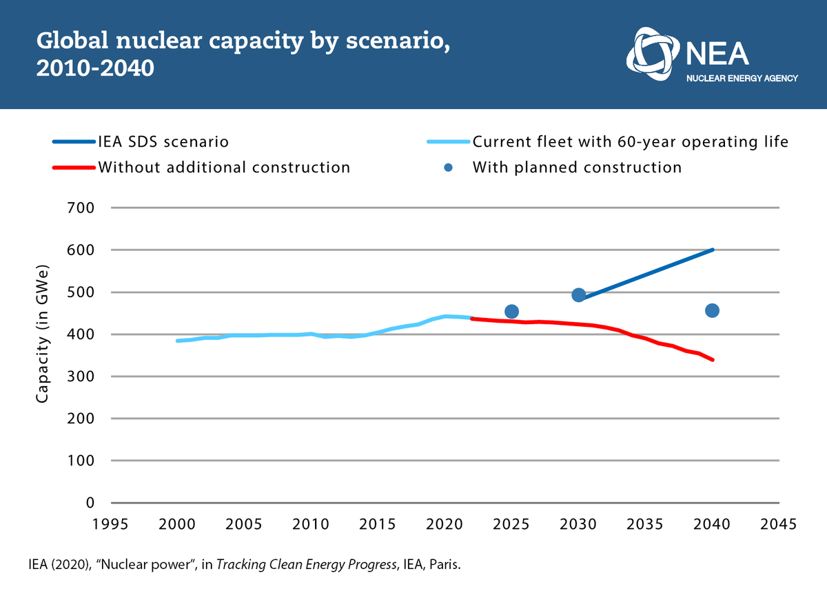 OECD_NEA's tweet photo. While the existing #nuclear fleet is the #1⃣ #lowcarbon source of electricity in @OECD countries, #nuclearnewbuild is not on track with the @IEA SDS Scenario.
Recommendations to reduce the costs of future projects & get nuclear back on track 👉 https://t.co/dEG5vXfEFr https://t.co/92cJIb40Gv