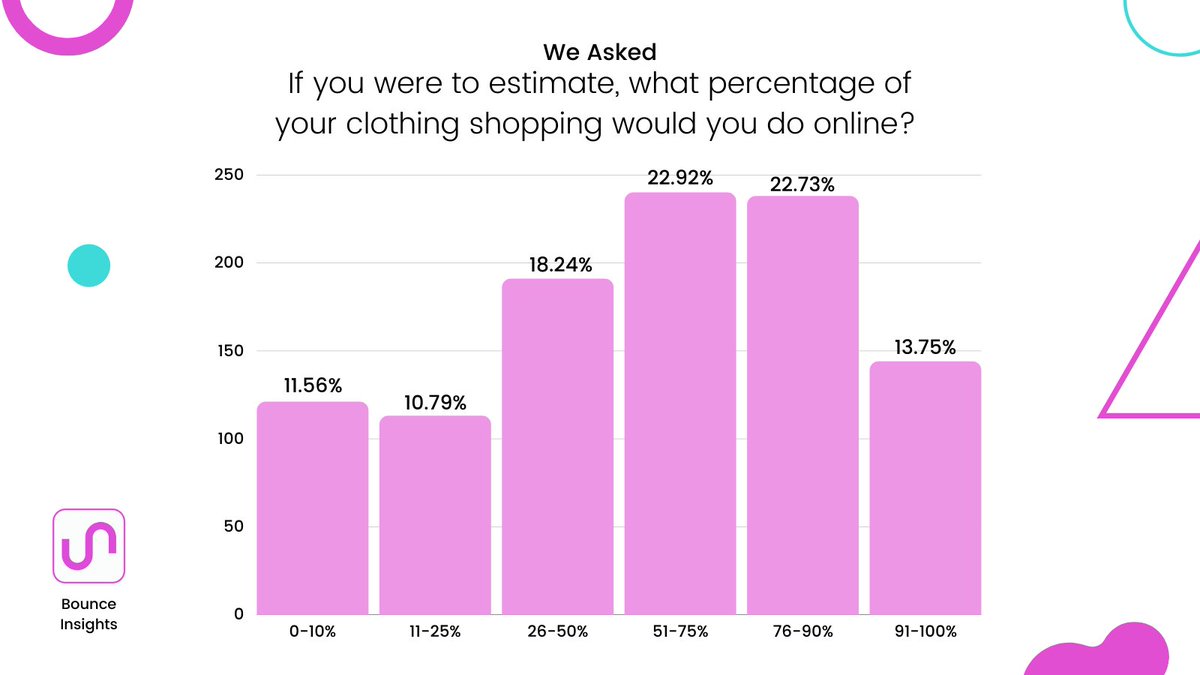 Bounce #Poll Approximately 1 in 5 respondents estimate that they conduct 75% to 90% of their clothing shopping online. This research was gathered on 25th February 2021. 1,047 responses were collected from 18-55 year olds in ROI. #Clothing #Insights #MarketResearch #Ireland