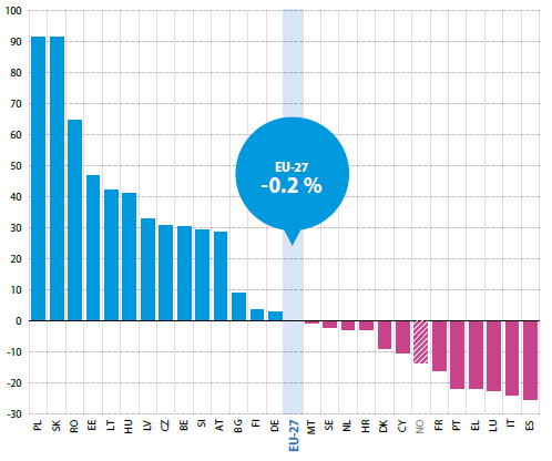 W ciągu ostatnich 15 lat, mimo dwóch kryzysów po drodze, Polska zwiększyła swoją produkcję przemysłową o 91%, razem ze Słowacją najwięcej w całej UE. Dane i wykres <a href="/EU_Eurostat/">EU_Eurostat</a>