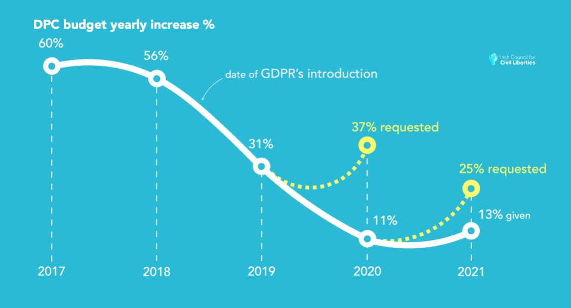 8. Government investment in the DPC has slowed since the GDPR. However, the DPC’s problems may be due to more than lack of investment.