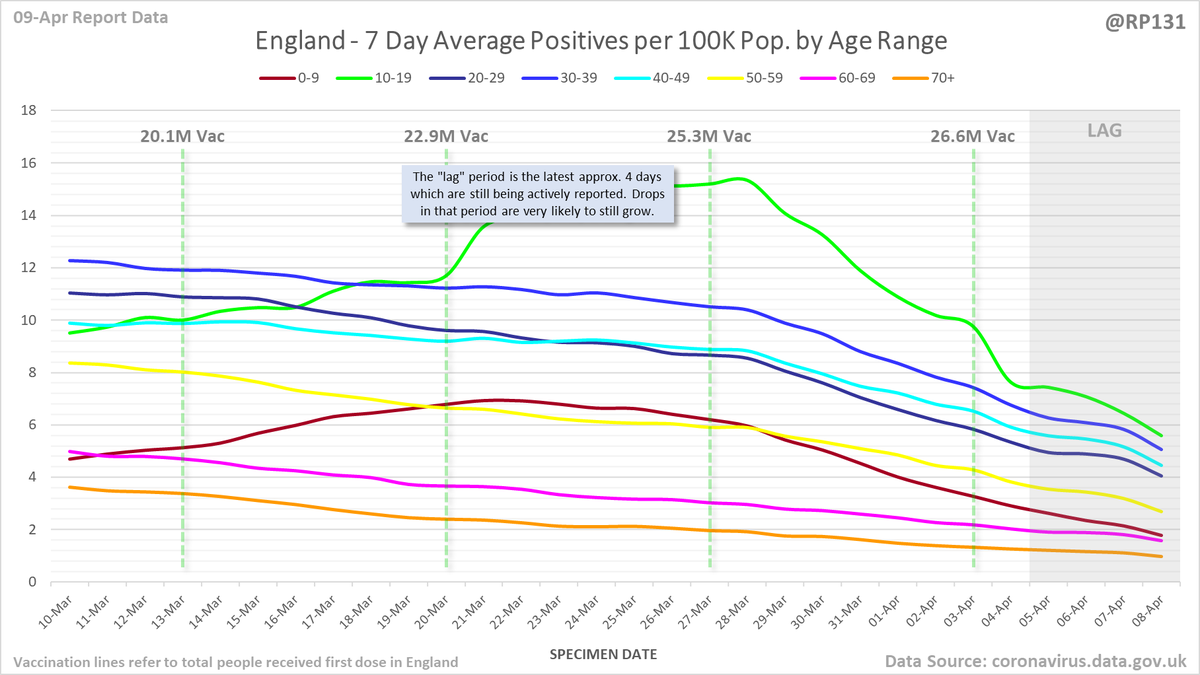 England rolling average positives (per 100K population) by age range: