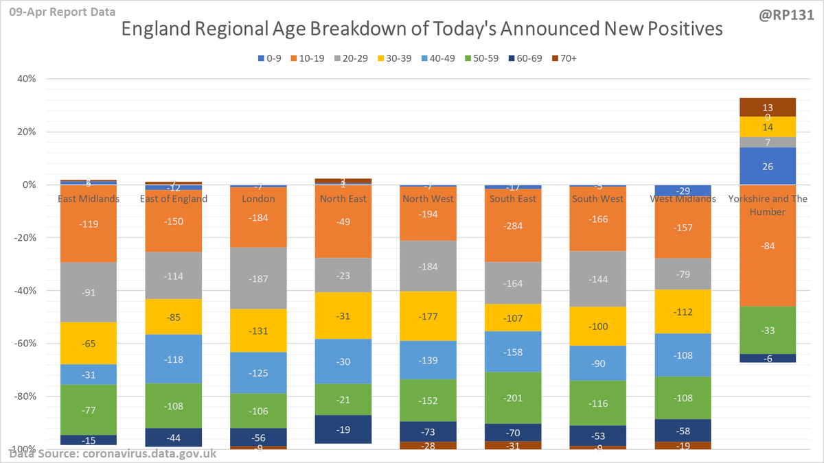 (Broken today by adjustment to remove negative confirmation of LDF) Regional / age distribution of today's newly announced positives for England.