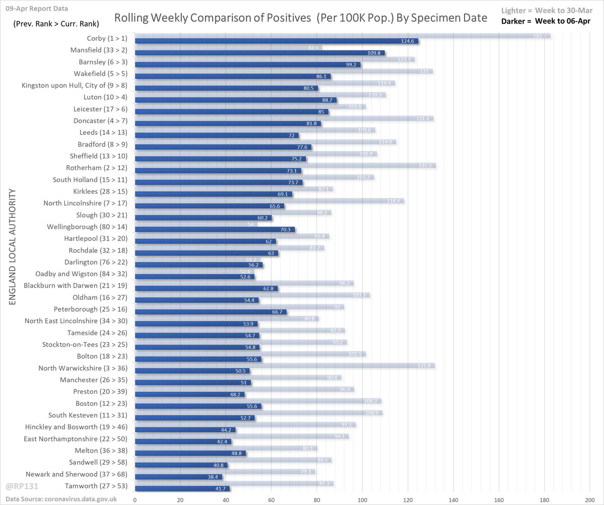 Rolling weekly comparison of totals up to 3 days ago. I think these have mainly been superseded by the bubble charts but keeping them as I know a few people still like them.