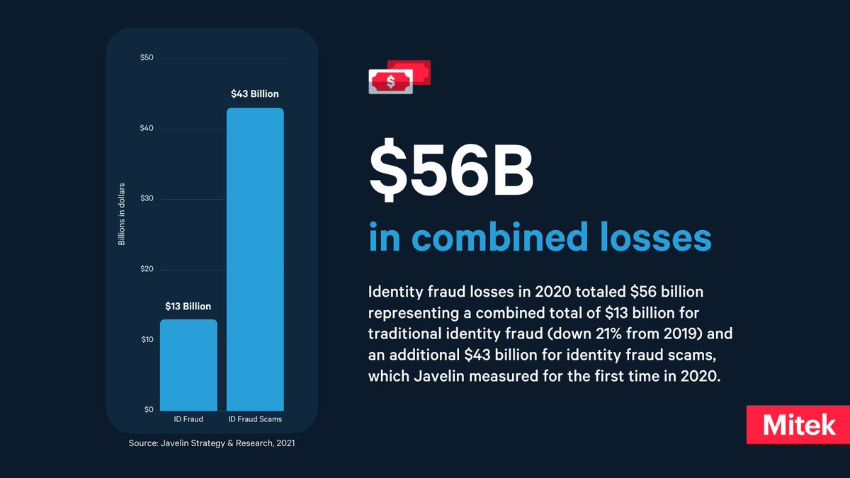 New research by <a href="/JavelinStrategy/">Javelin Strategy</a> sheds light on identity fraud losses soaring to $56 Billion in 2020.

Mitek is proud to be a platinum sponsor for the report to help you update your strategy by learning more about top emerging #fraudtrends for 2021.

🔗 bit.ly/3mogz8C