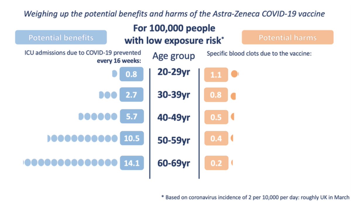 Here's their assessment of the potential benefits and harms by age when the risk of exposure is low