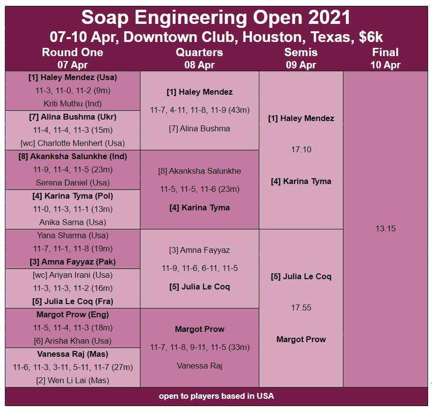 Semi finals today against Julia Le Coq 5:55pm Texas time. 💪🏼💪🏼
<a href="/PSAChallenger/">PSA Challenger Tour</a> <a href="/SquashInfo/">Squash Info</a> <a href="/EyeRackets/">Eye Rackets</a> <a href="/HoustonSquash/">Houston Squash</a>