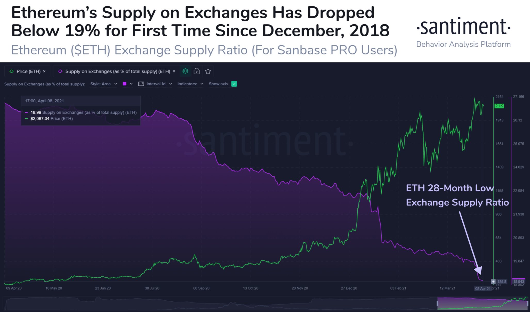 Ethereum Supply on Exchanges by Santiment