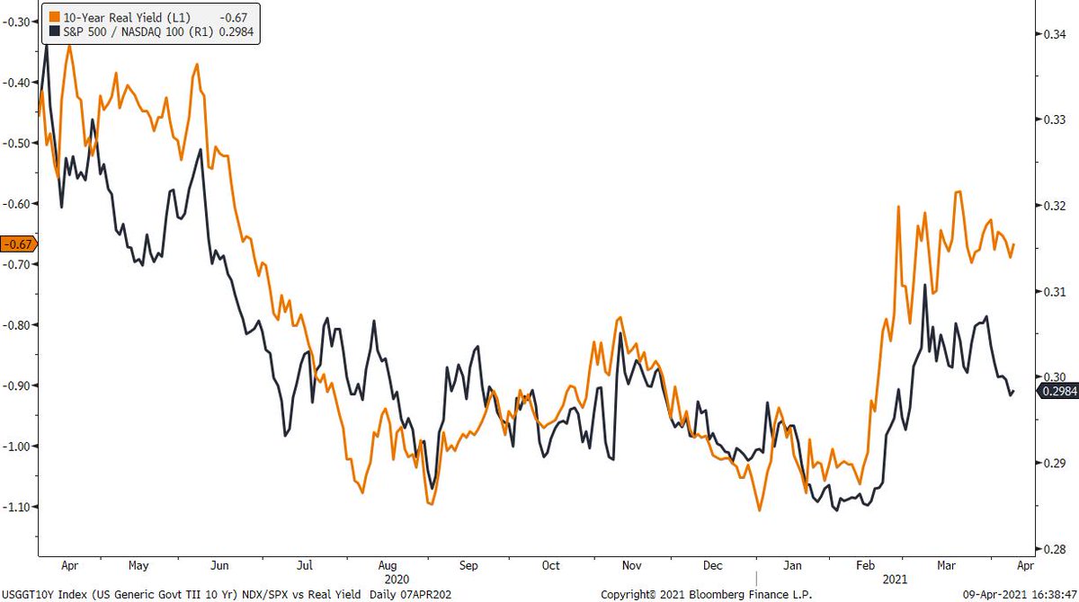 Underperformance of the #tech orientated part of the market since mid-February has been strongly correlated with rising #real bond #yields, with a pause in recent weeks Tihana Ibrahimpasic #MultiAsset