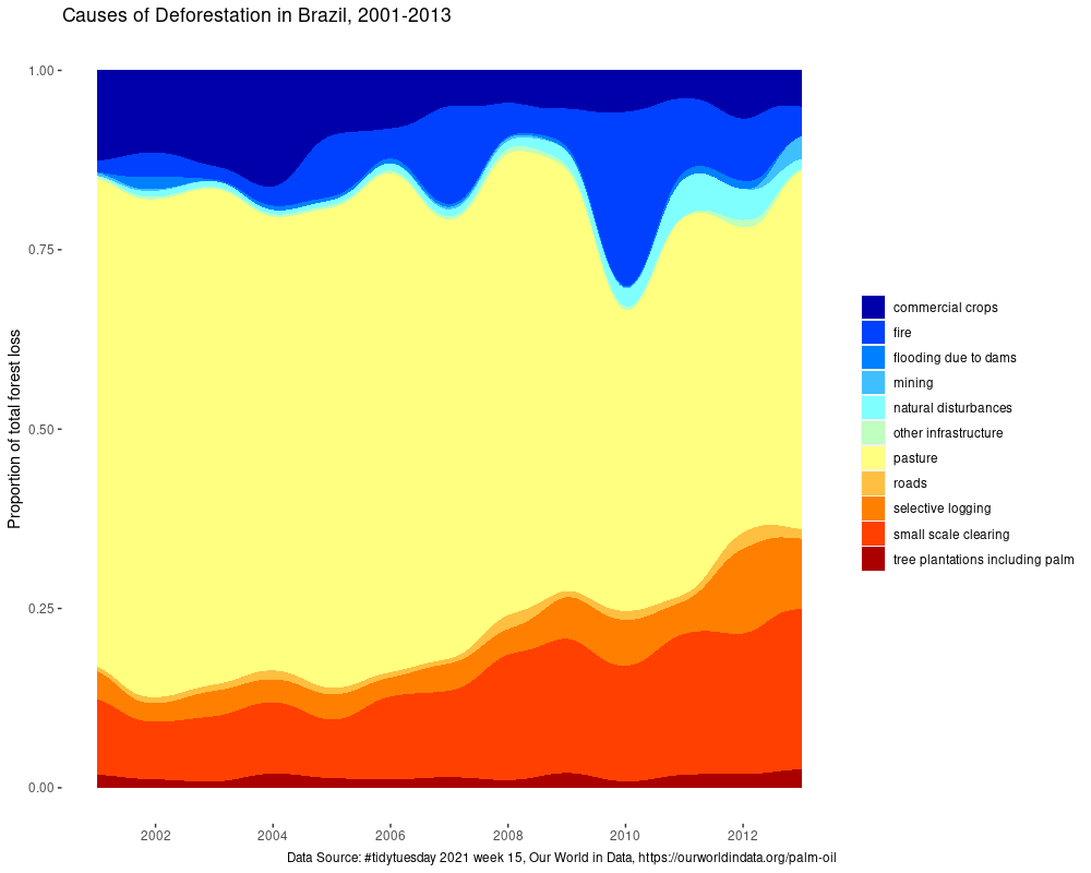 em4datasci's tweet photo. Day 7: physical distribution. Used this week's #TidyTuesday data to look at causes of deforestation in Brazil. I could play with ggstream all day! Code: https://t.co/AO8ns3LYm0 #30DayChartChallenge #dataviz #RStats https://t.co/BOyY8LmDMh
