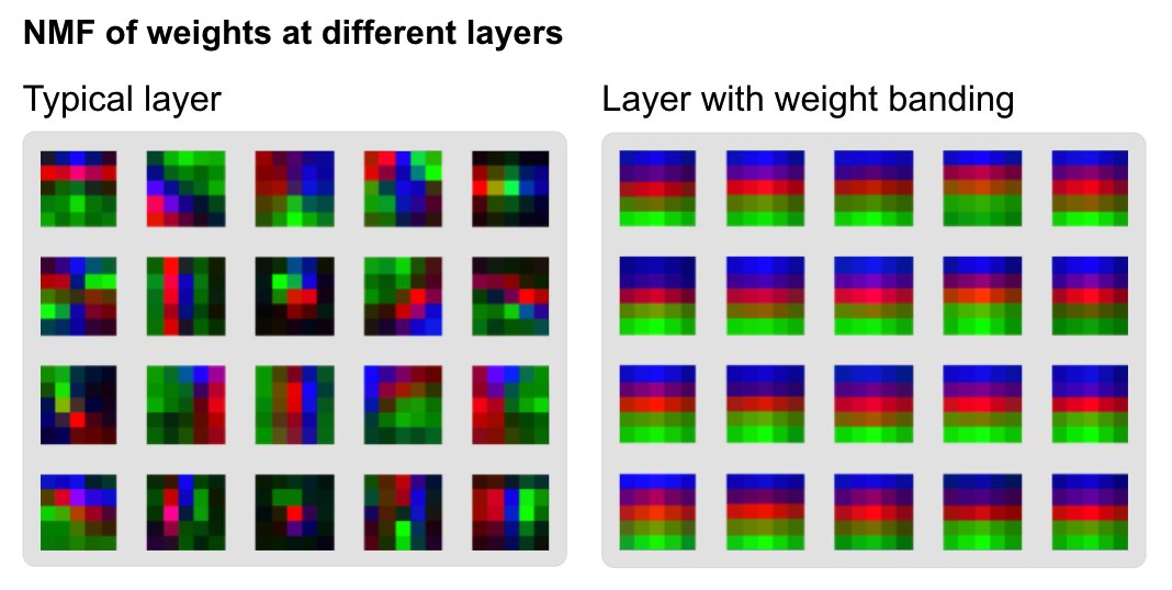 Similarly, we find ourselves asking the same questions when looking at the weights from the final convolutional layer of some common vision networks.